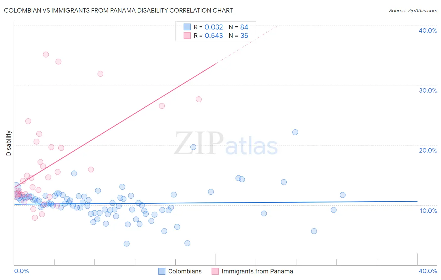 Colombian vs Immigrants from Panama Disability