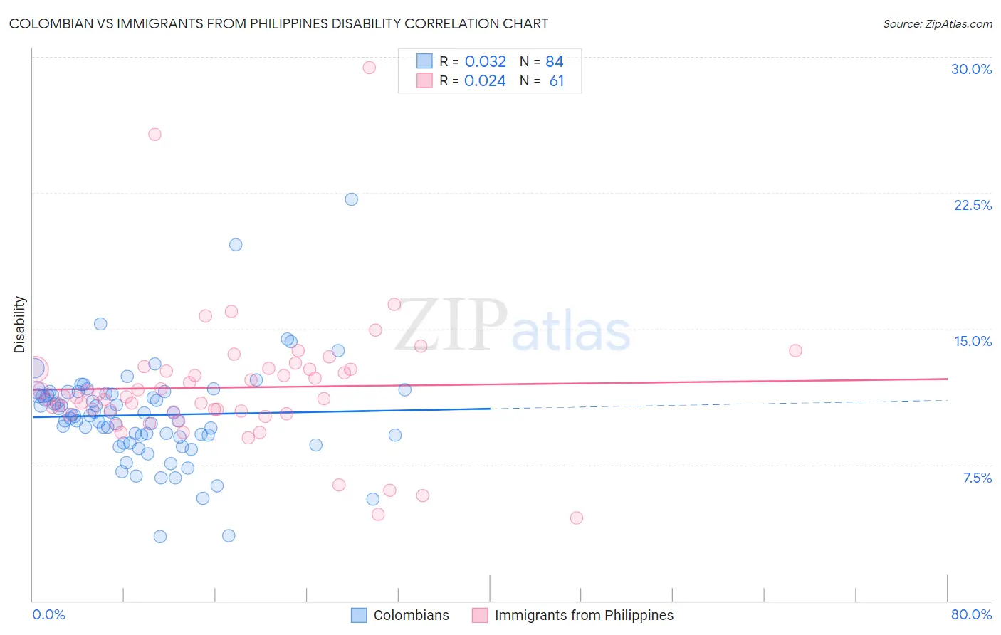 Colombian vs Immigrants from Philippines Disability