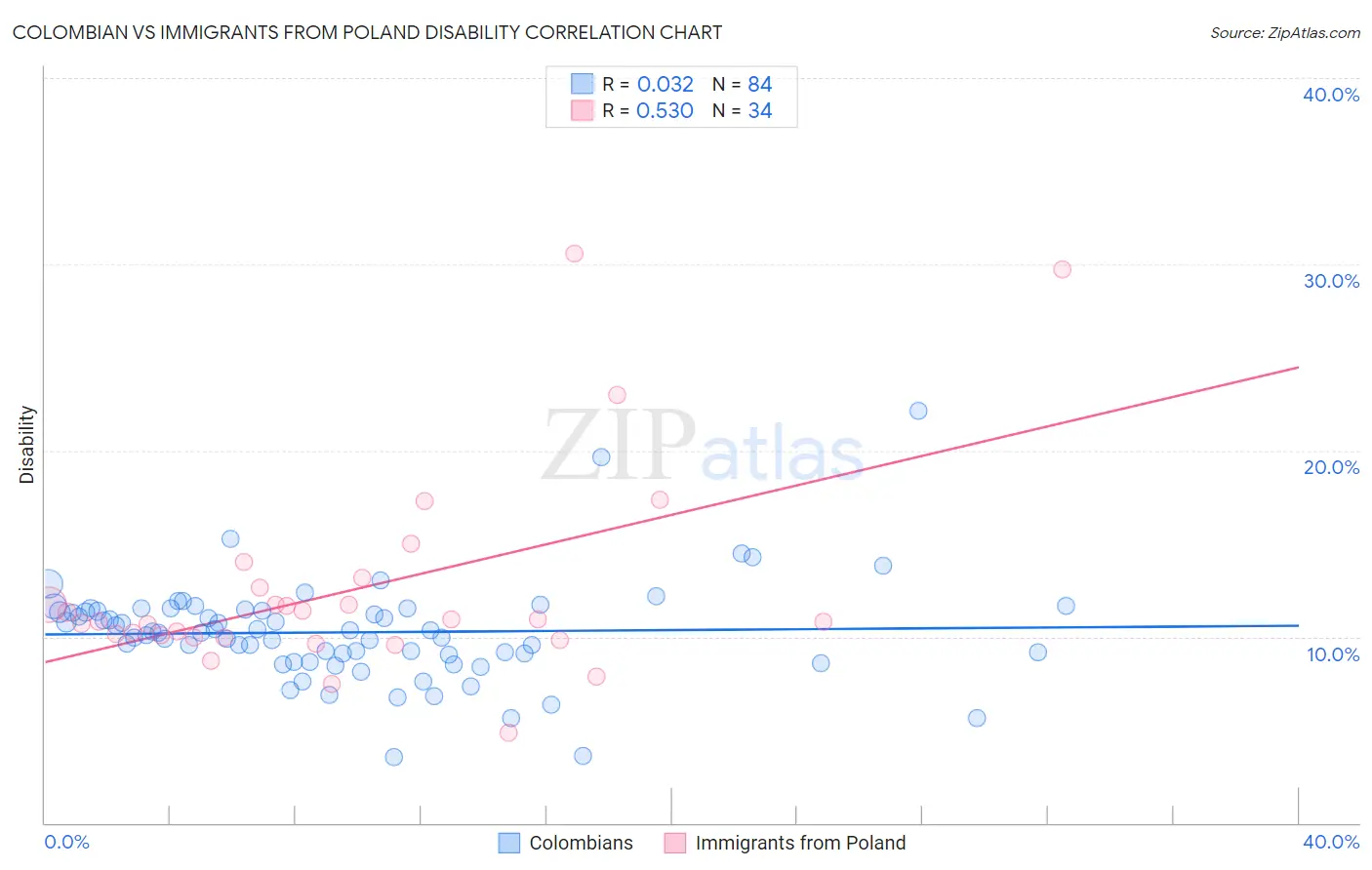 Colombian vs Immigrants from Poland Disability