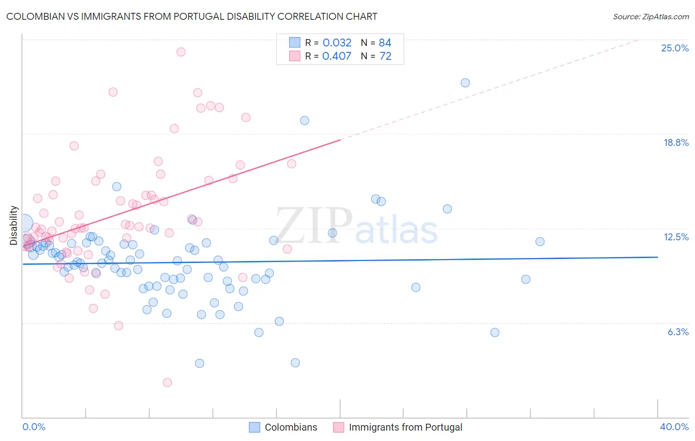 Colombian vs Immigrants from Portugal Disability