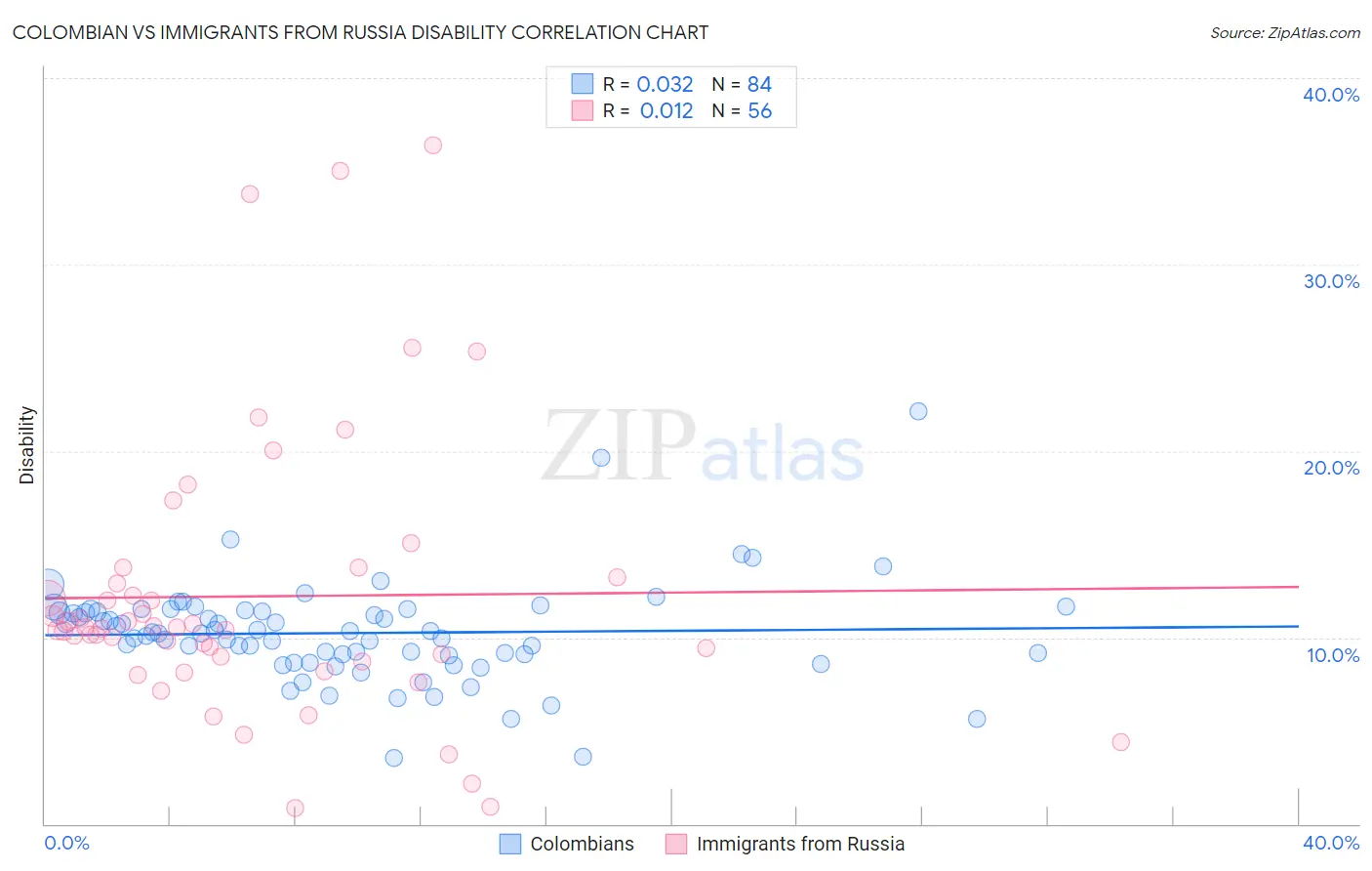 Colombian vs Immigrants from Russia Disability