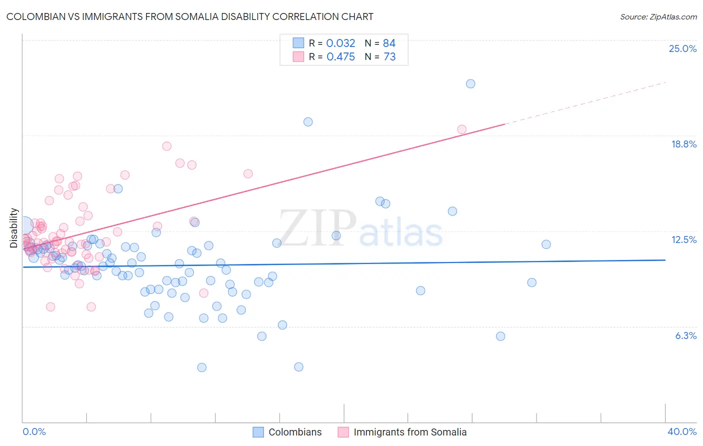 Colombian vs Immigrants from Somalia Disability