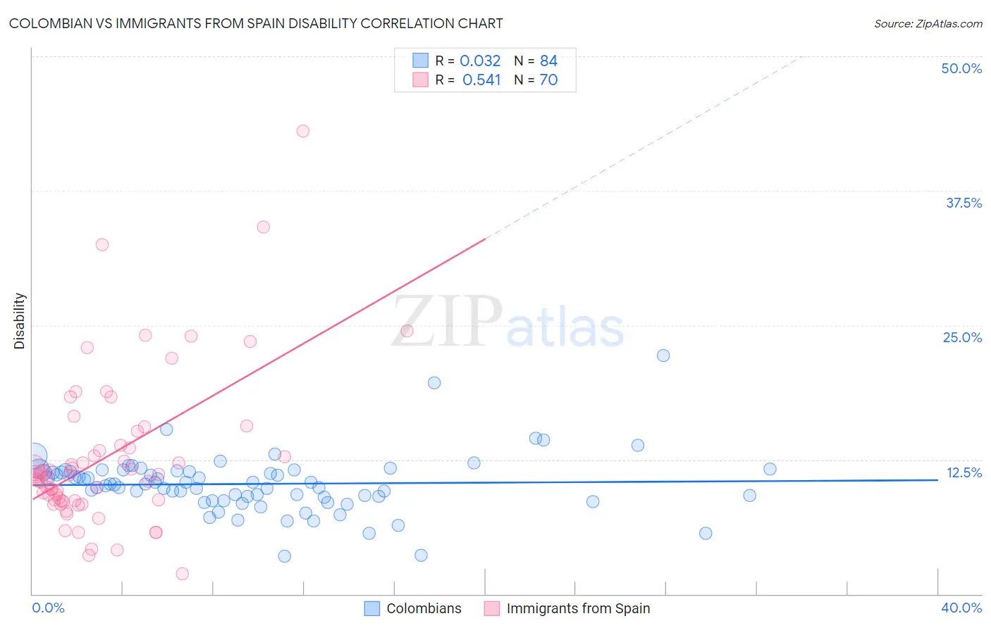Colombian vs Immigrants from Spain Disability