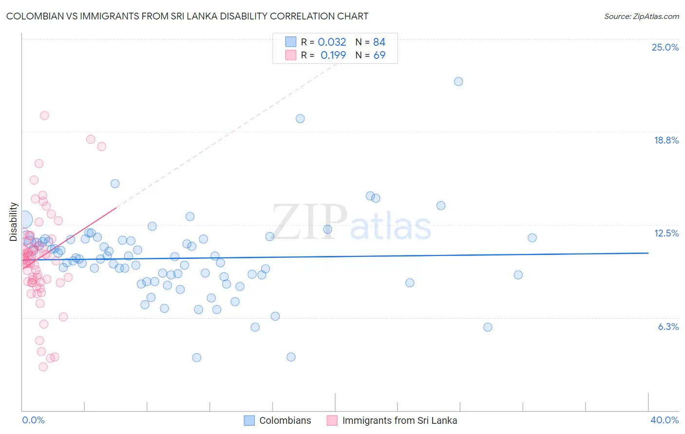Colombian vs Immigrants from Sri Lanka Disability