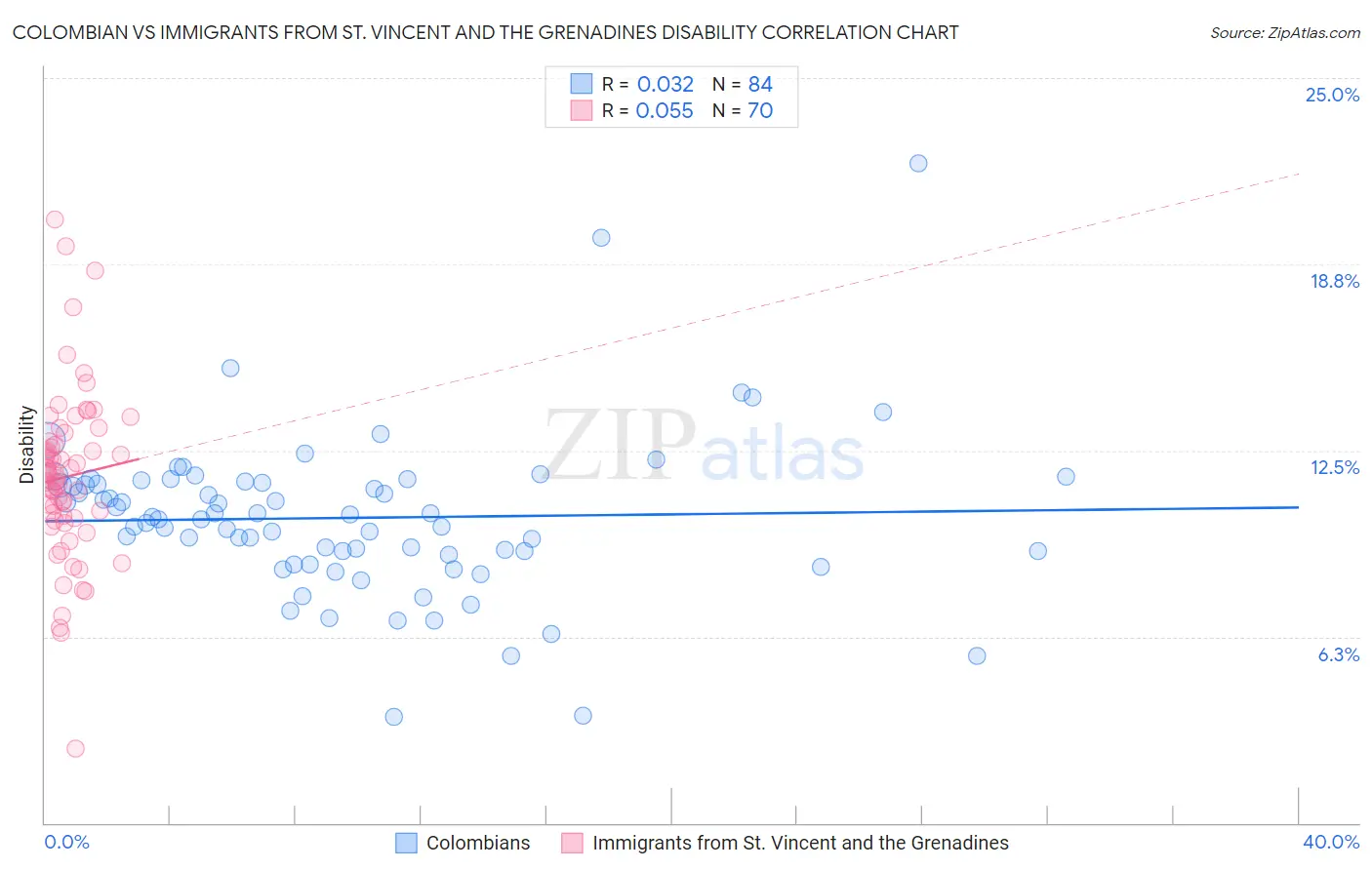Colombian vs Immigrants from St. Vincent and the Grenadines Disability