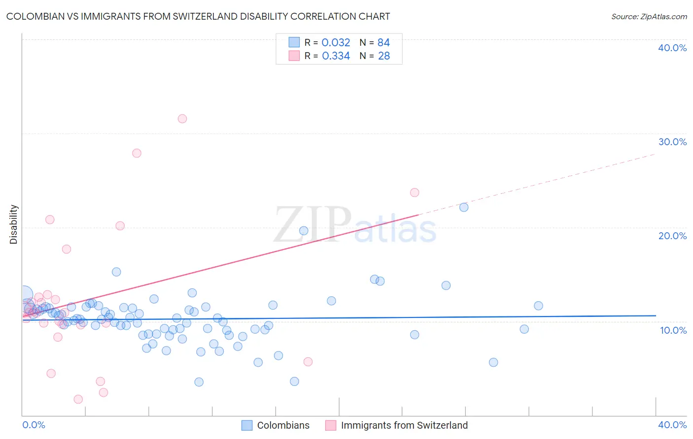 Colombian vs Immigrants from Switzerland Disability