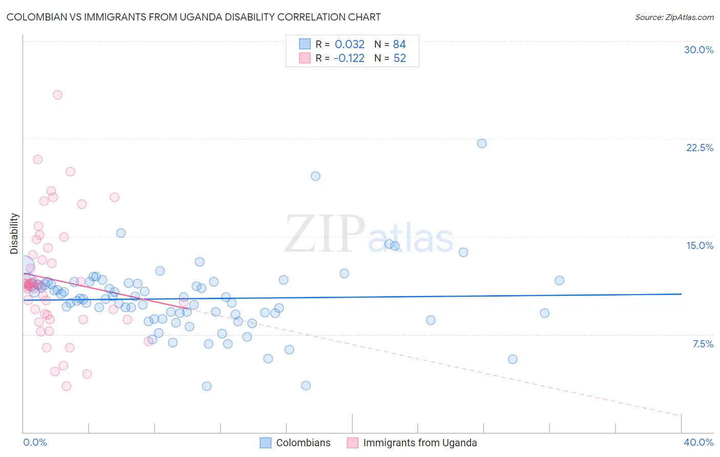 Colombian vs Immigrants from Uganda Disability