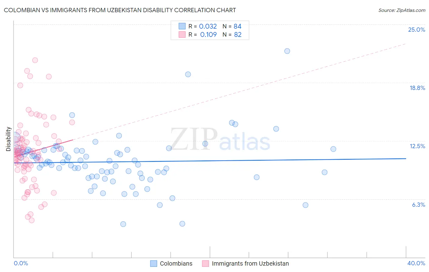 Colombian vs Immigrants from Uzbekistan Disability