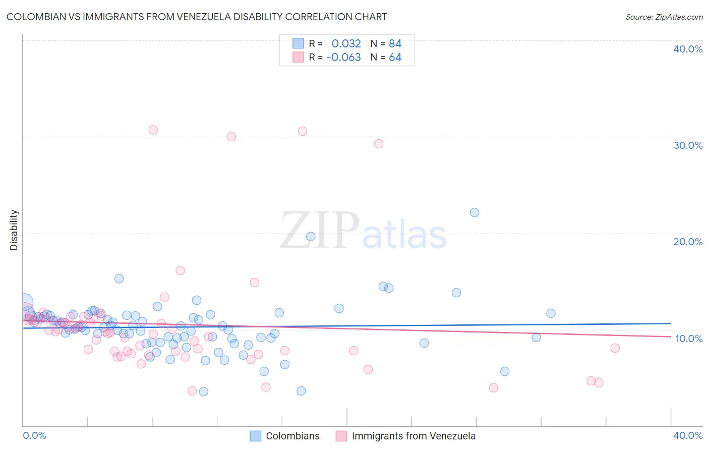 Colombian vs Immigrants from Venezuela Disability