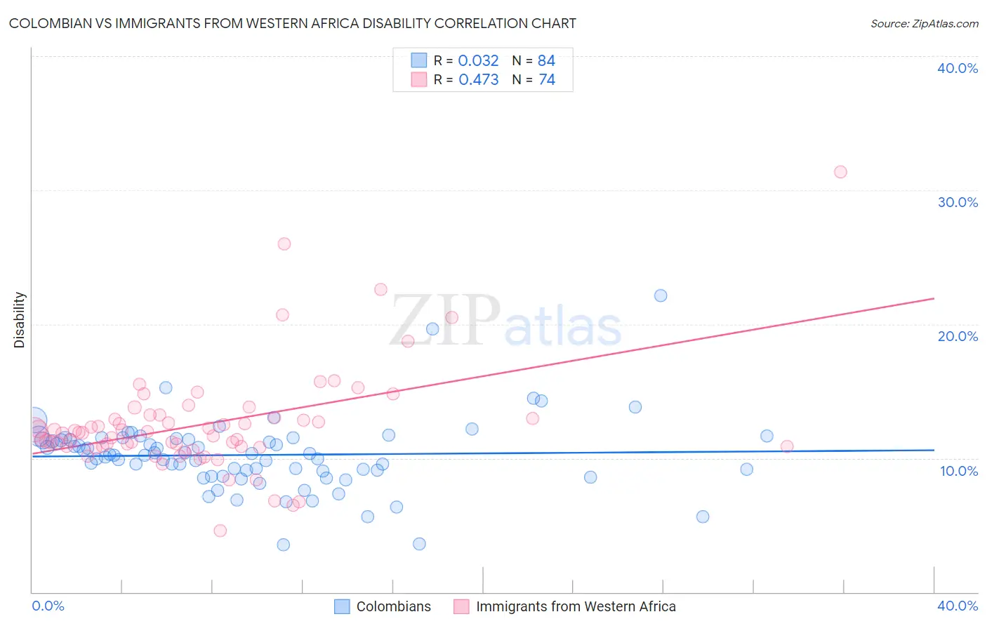 Colombian vs Immigrants from Western Africa Disability