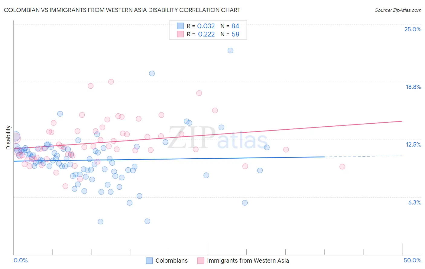 Colombian vs Immigrants from Western Asia Disability