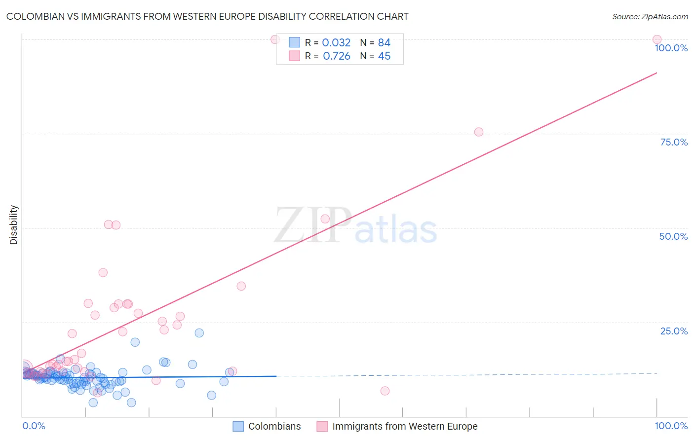 Colombian vs Immigrants from Western Europe Disability