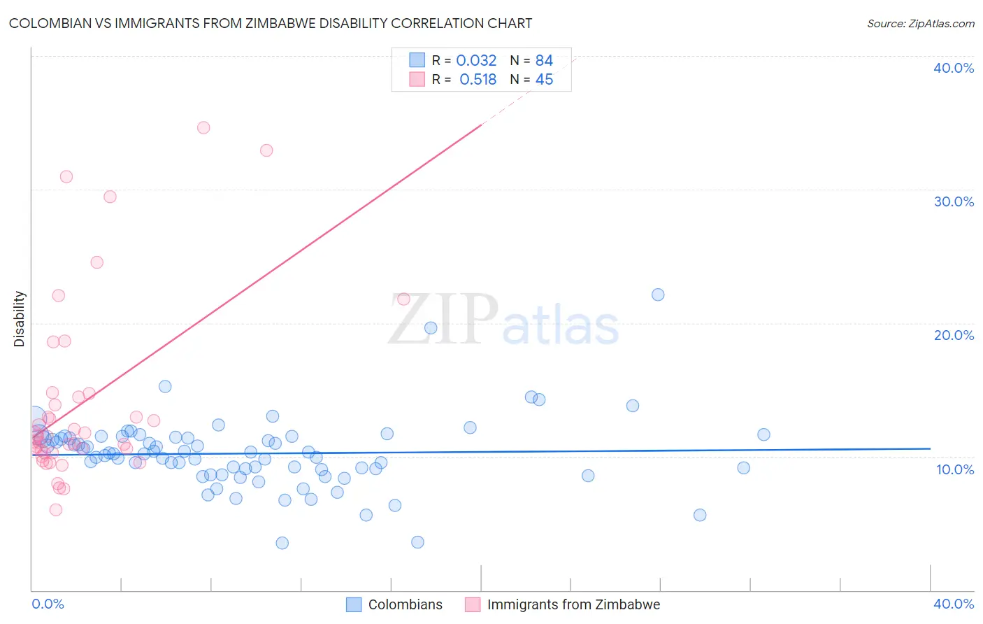 Colombian vs Immigrants from Zimbabwe Disability