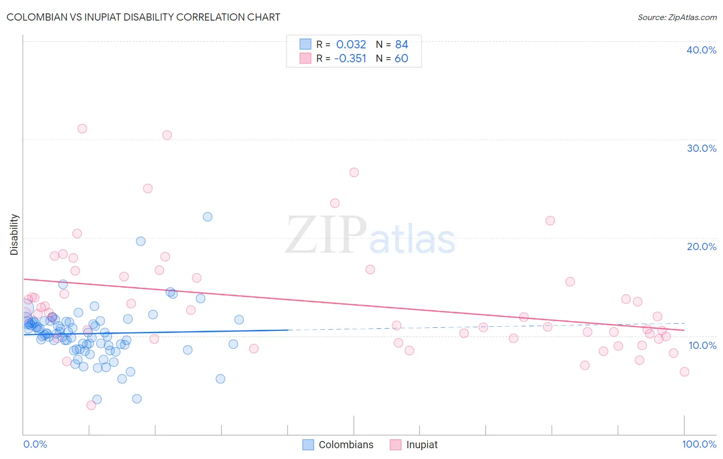 Colombian vs Inupiat Disability