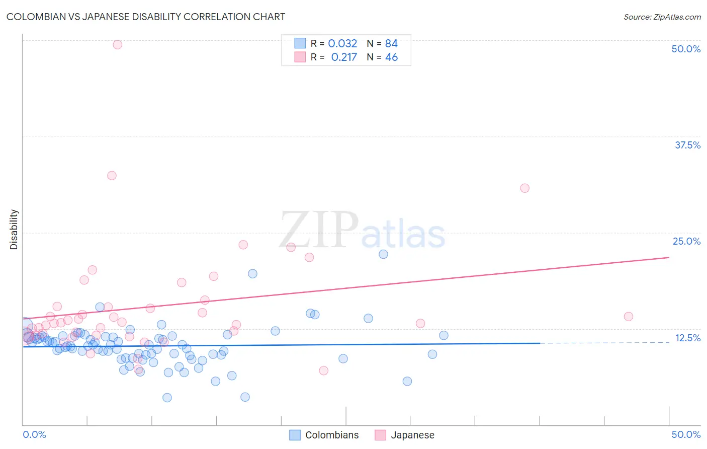 Colombian vs Japanese Disability