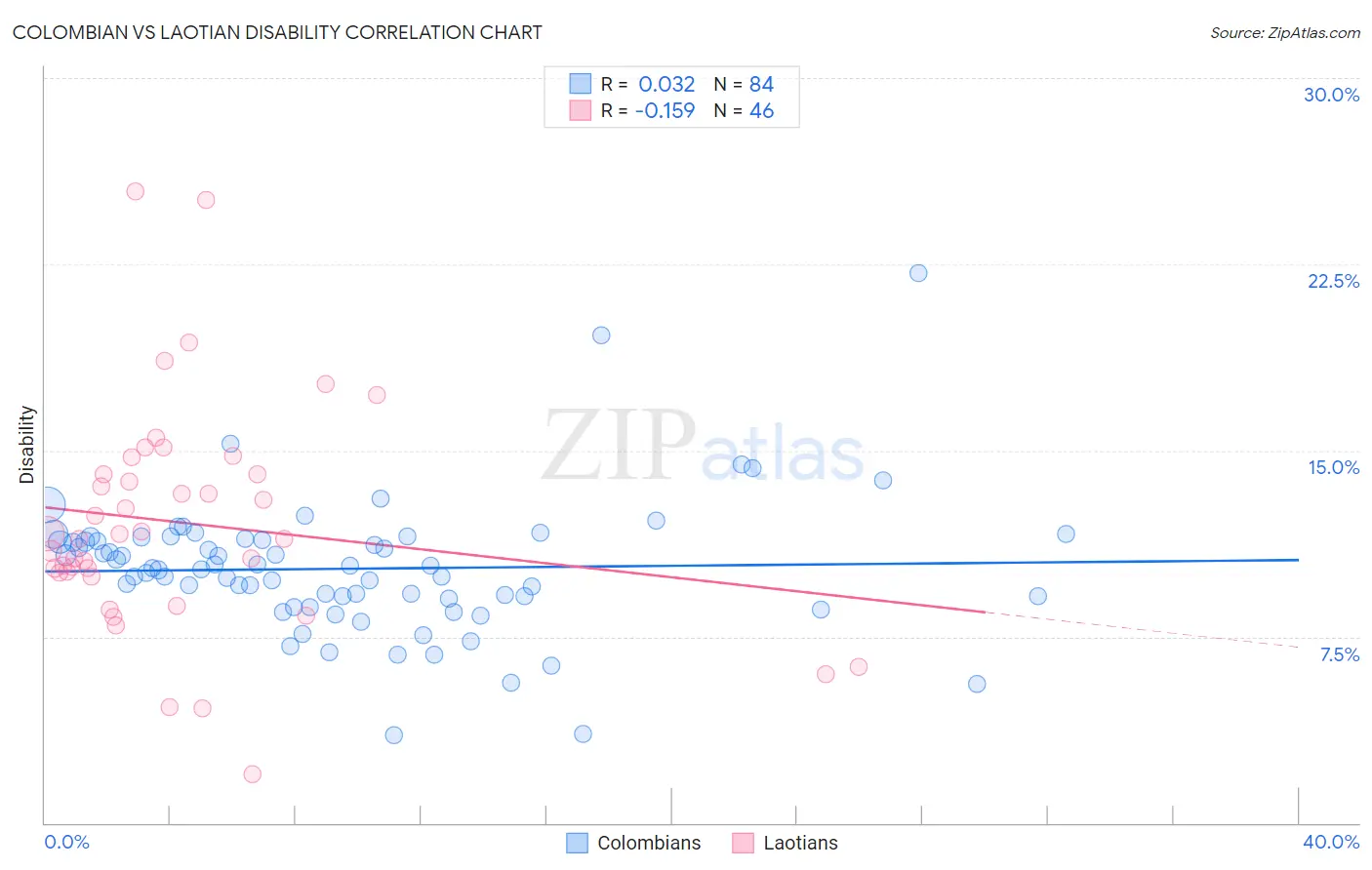 Colombian vs Laotian Disability