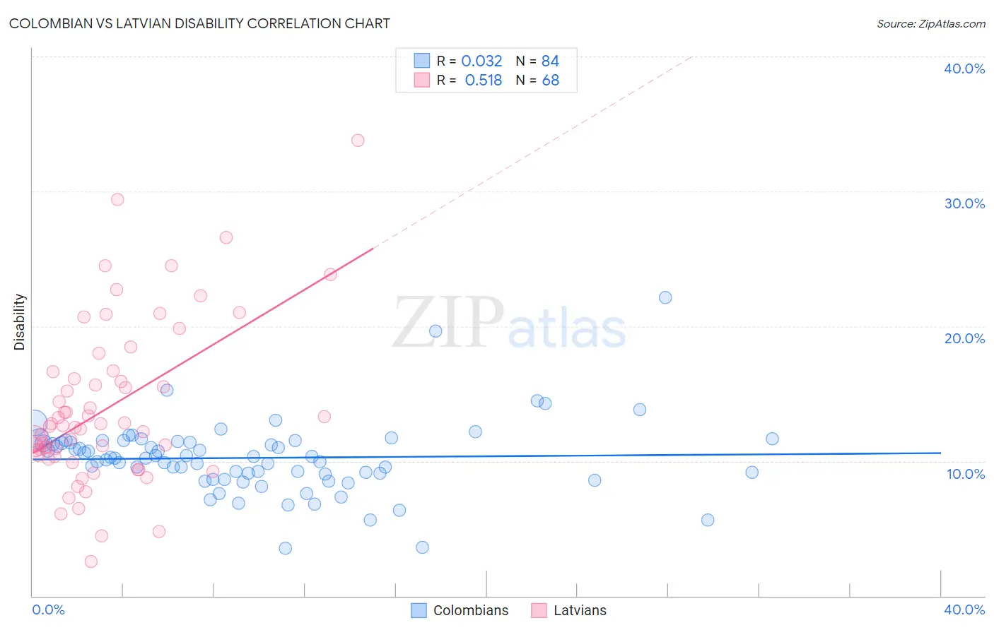Colombian vs Latvian Disability