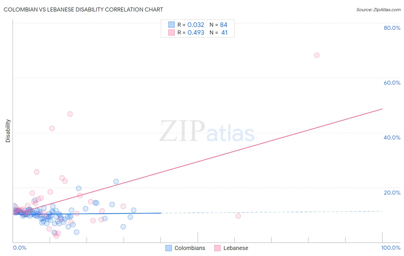 Colombian vs Lebanese Disability