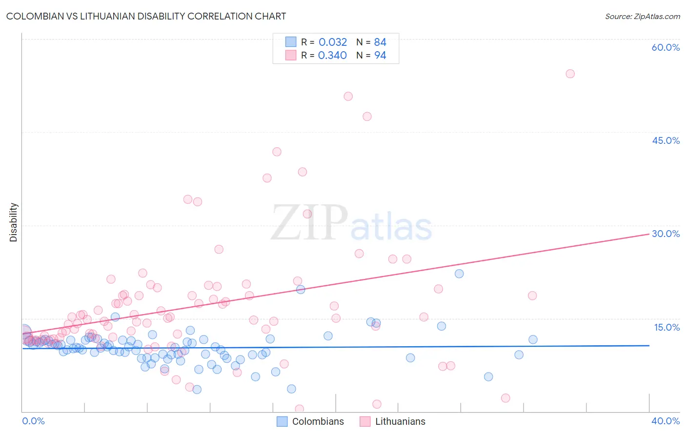 Colombian vs Lithuanian Disability