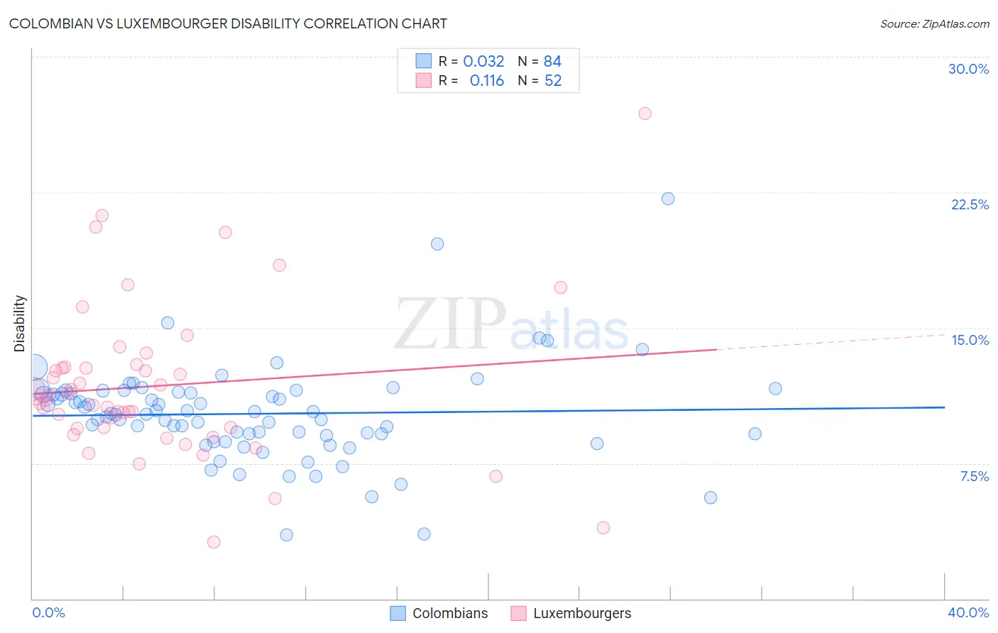 Colombian vs Luxembourger Disability
