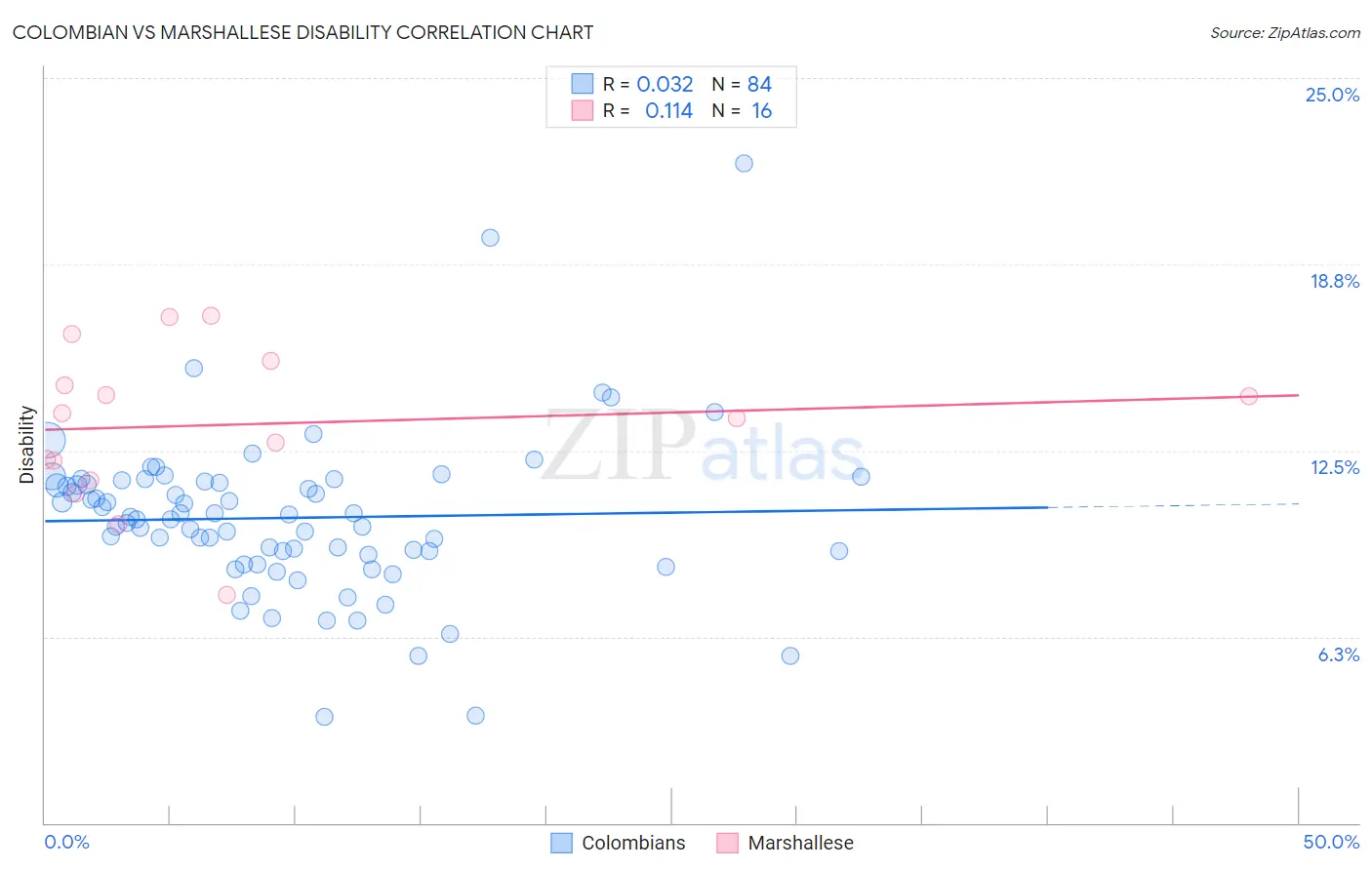 Colombian vs Marshallese Disability