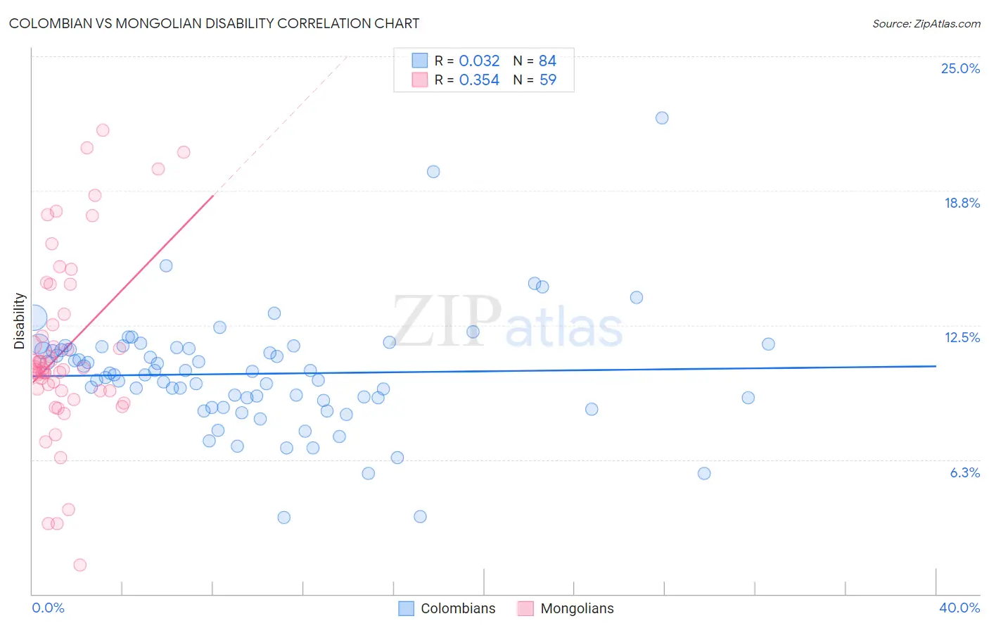 Colombian vs Mongolian Disability