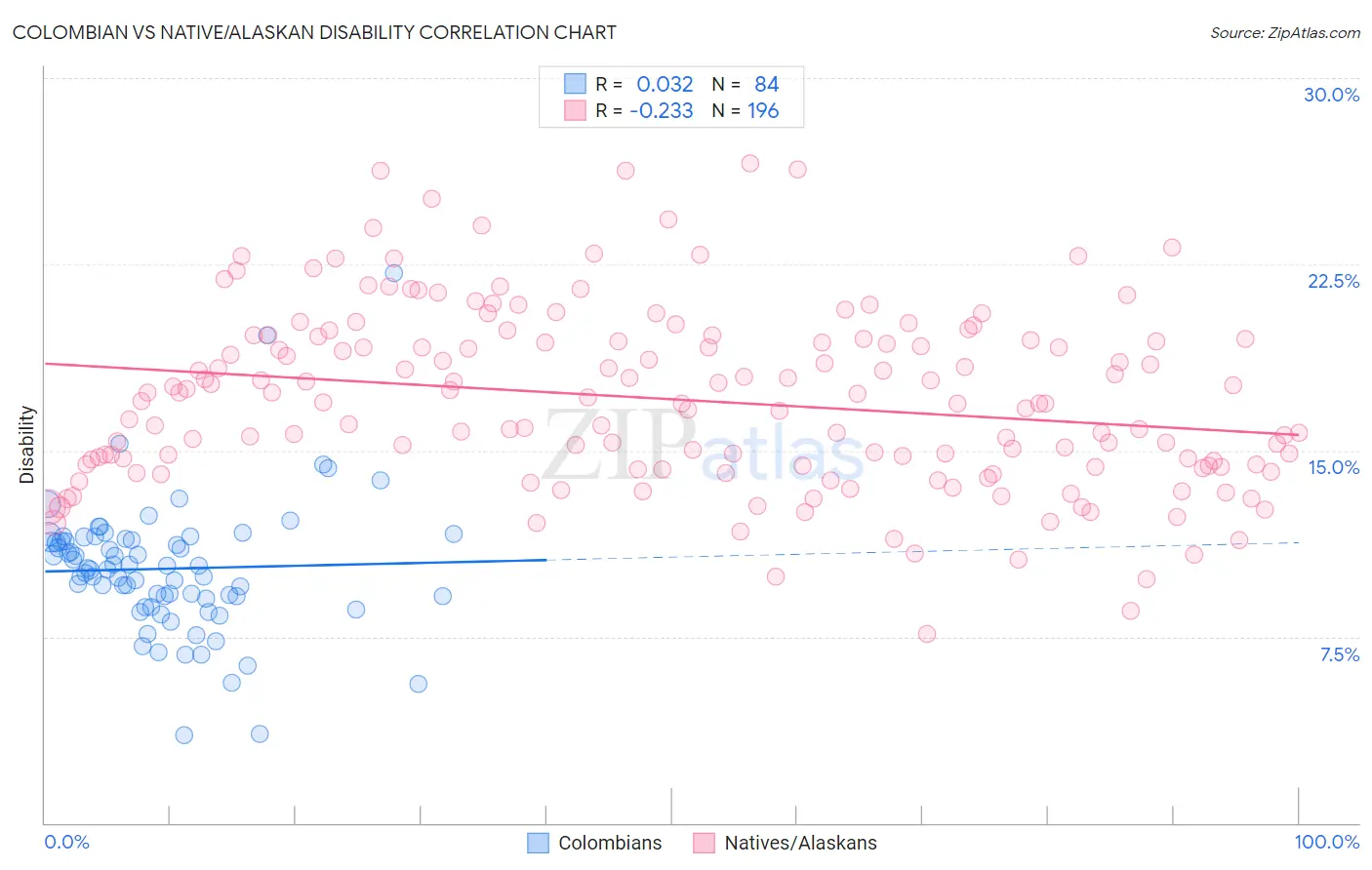 Colombian vs Native/Alaskan Disability