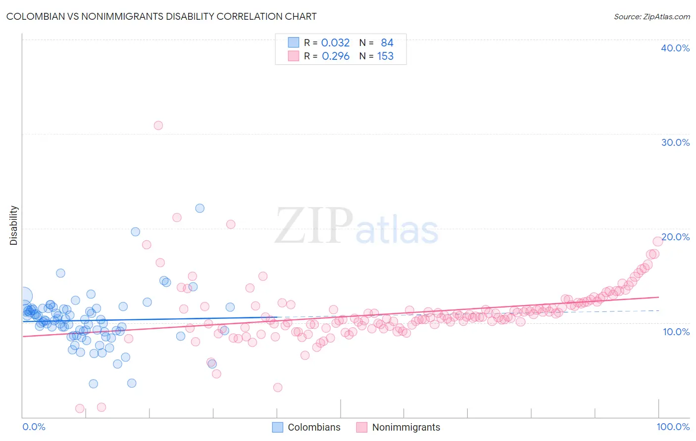 Colombian vs Nonimmigrants Disability