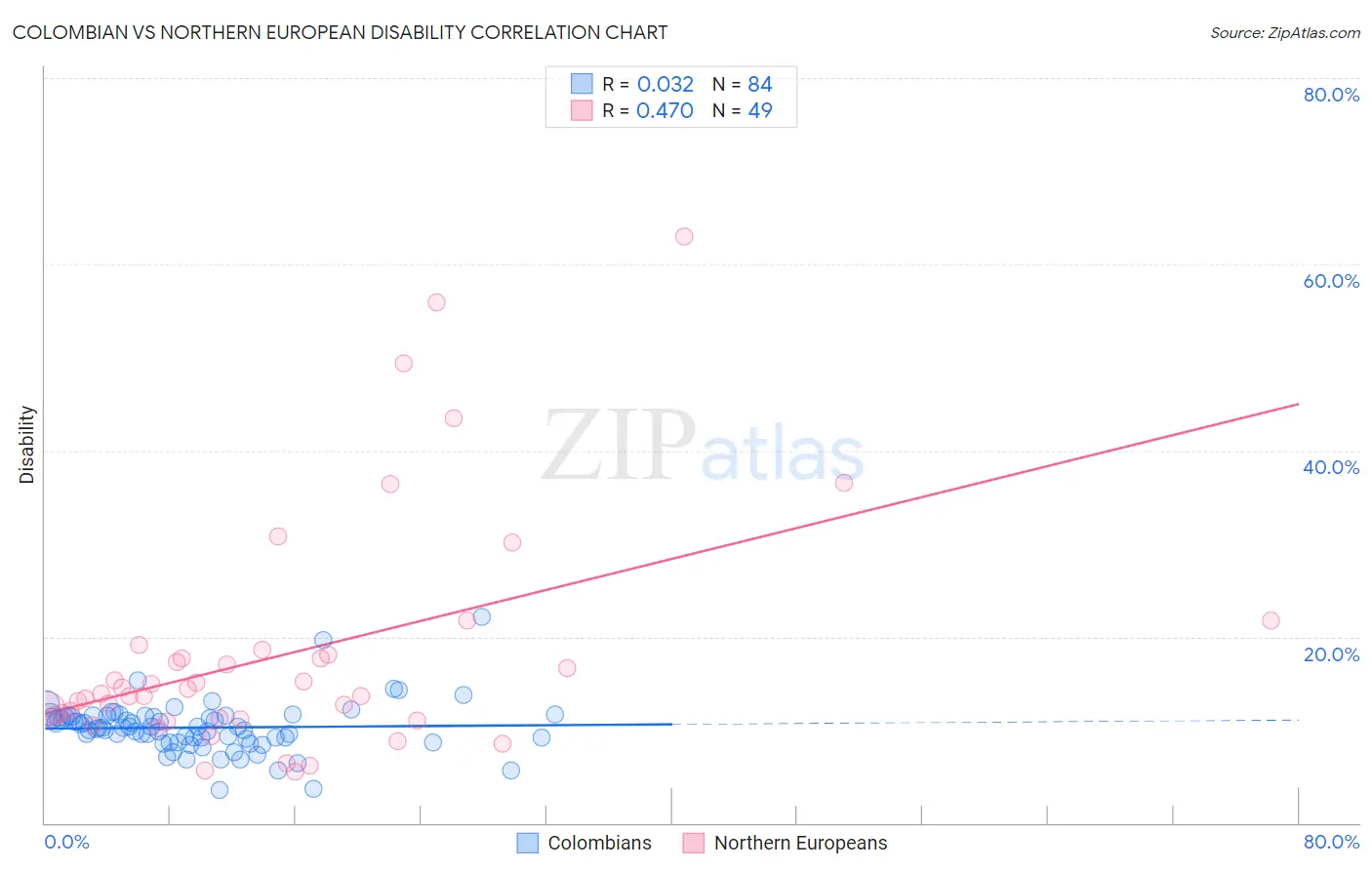 Colombian vs Northern European Disability