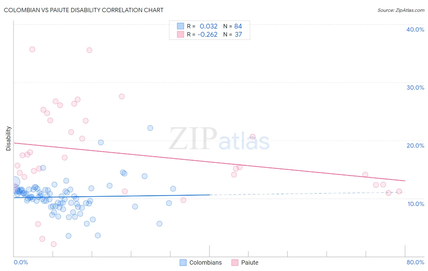 Colombian vs Paiute Disability