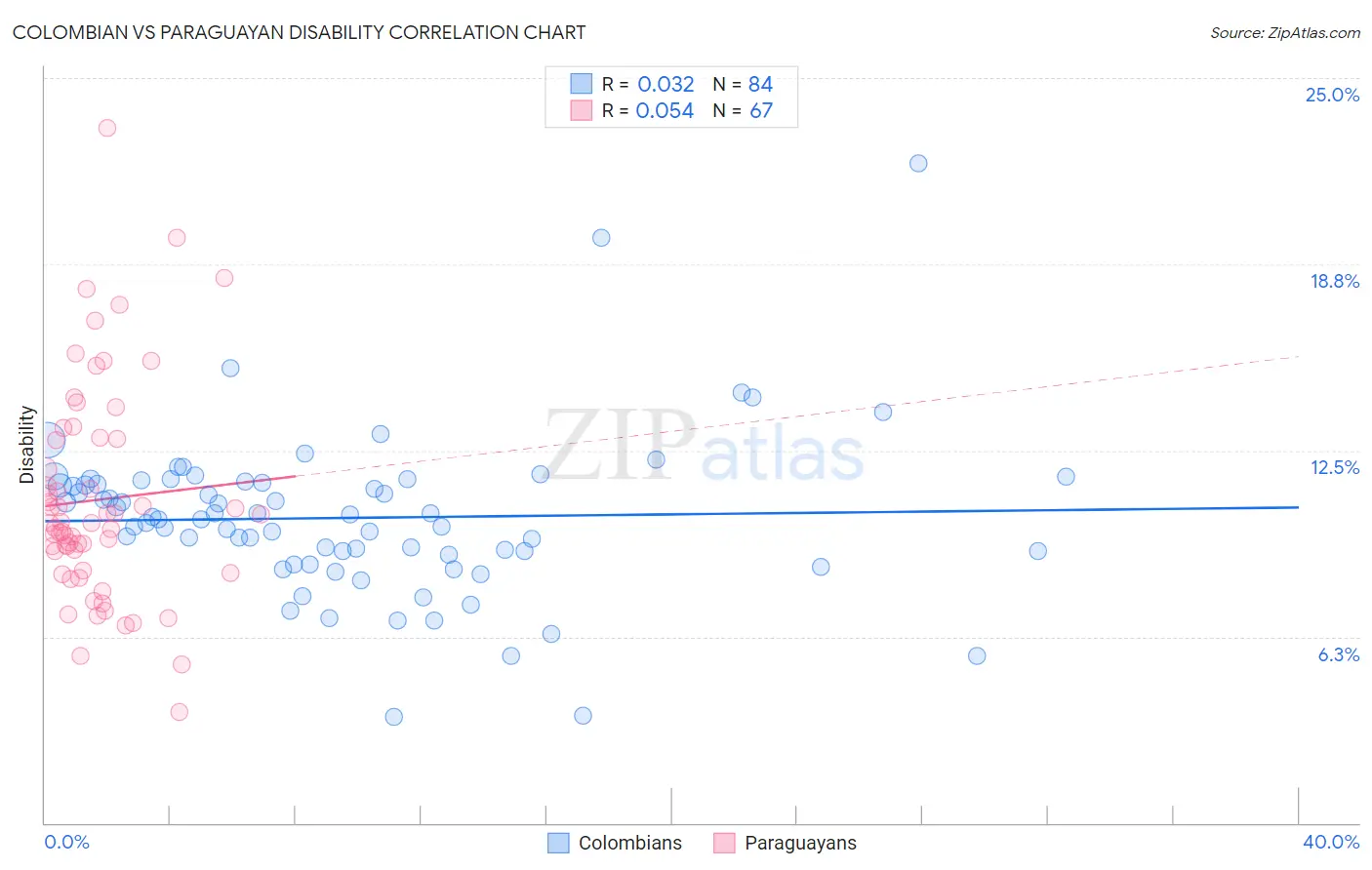Colombian vs Paraguayan Disability