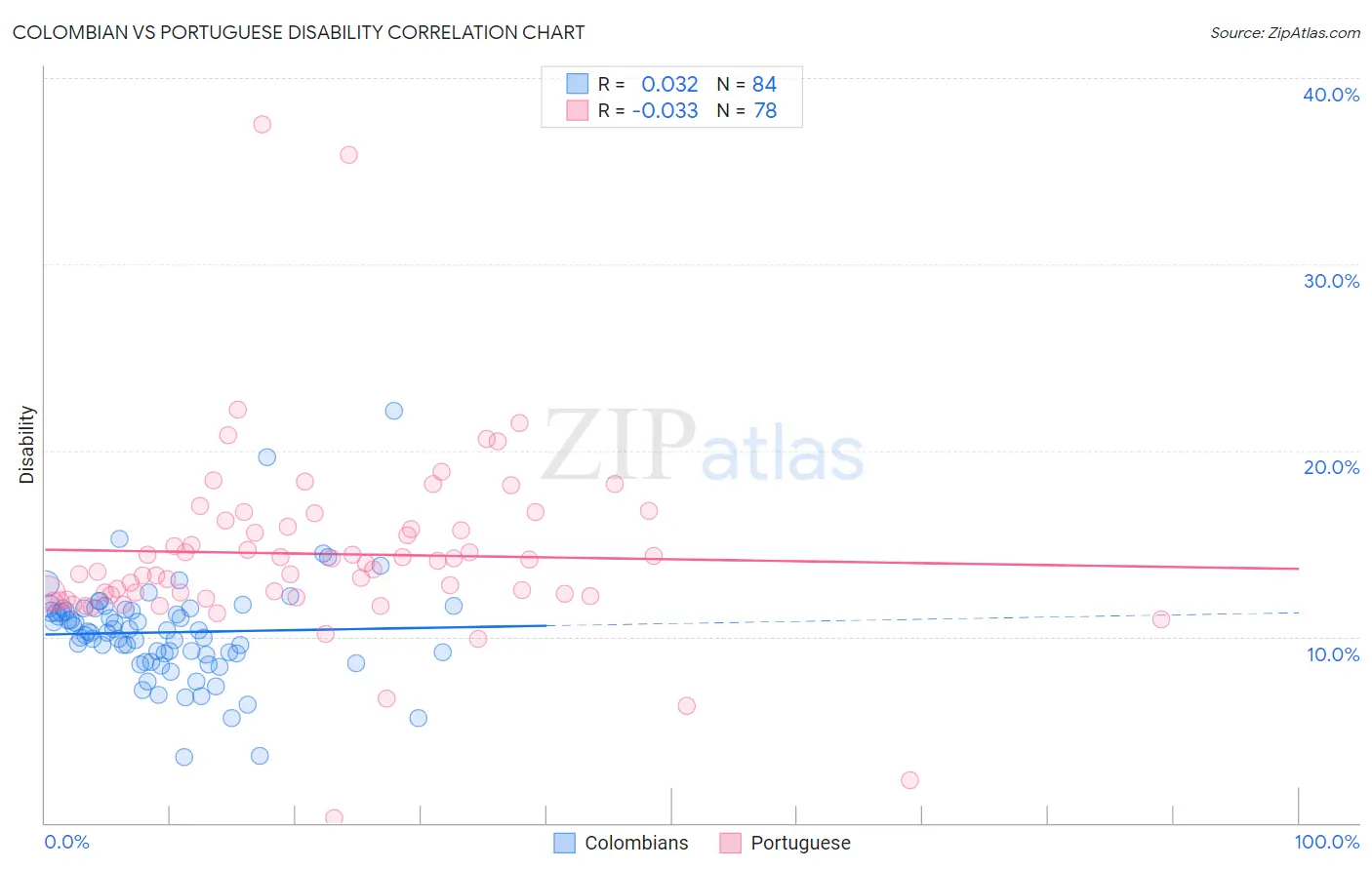 Colombian vs Portuguese Disability