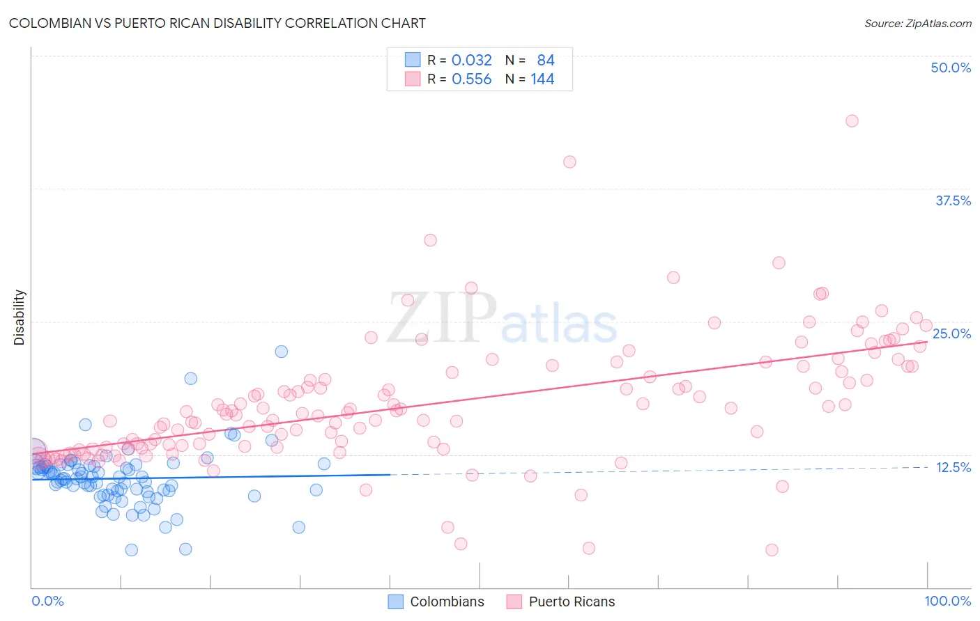 Colombian vs Puerto Rican Disability