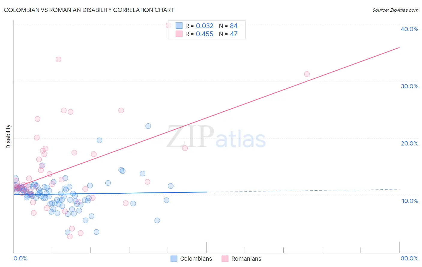 Colombian vs Romanian Disability