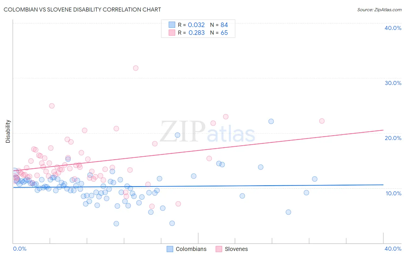 Colombian vs Slovene Disability