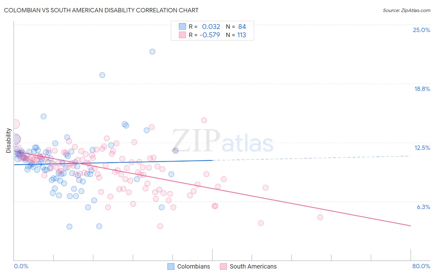 Colombian vs South American Disability
