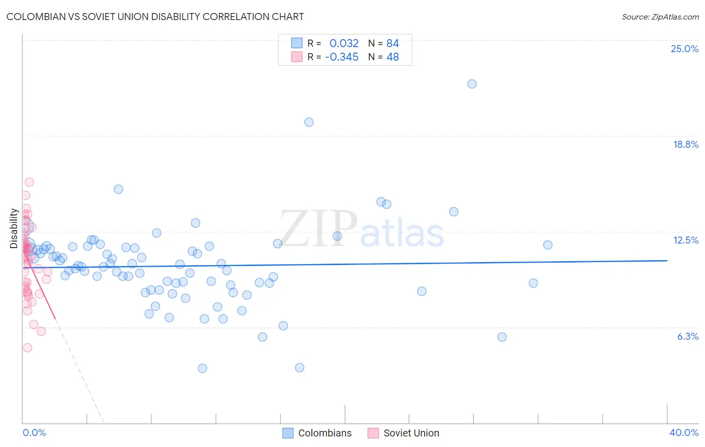 Colombian vs Soviet Union Disability