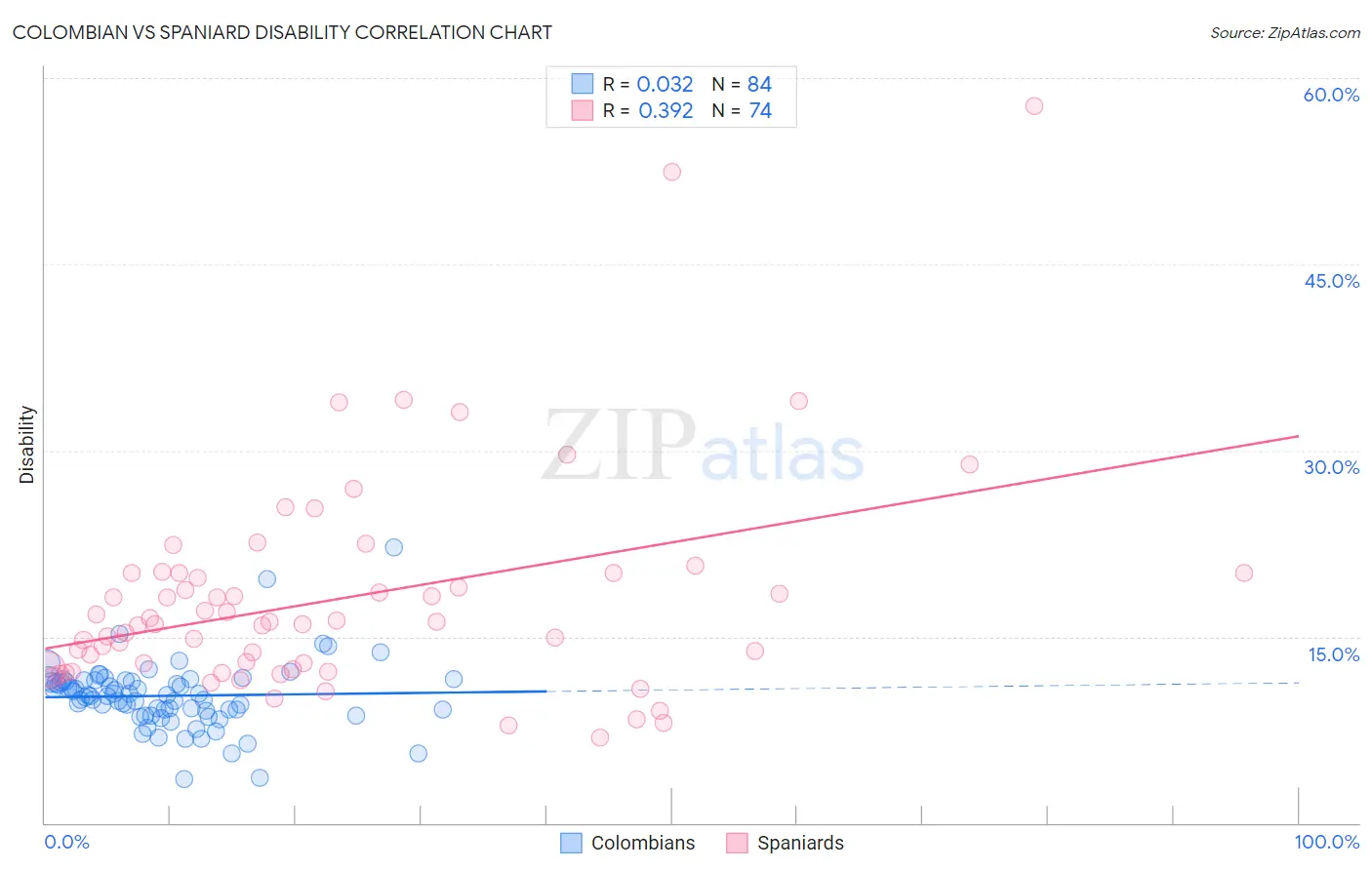Colombian vs Spaniard Disability