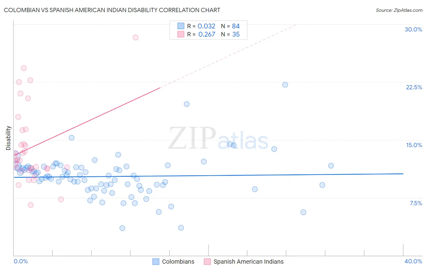 Colombian vs Spanish American Indian Disability