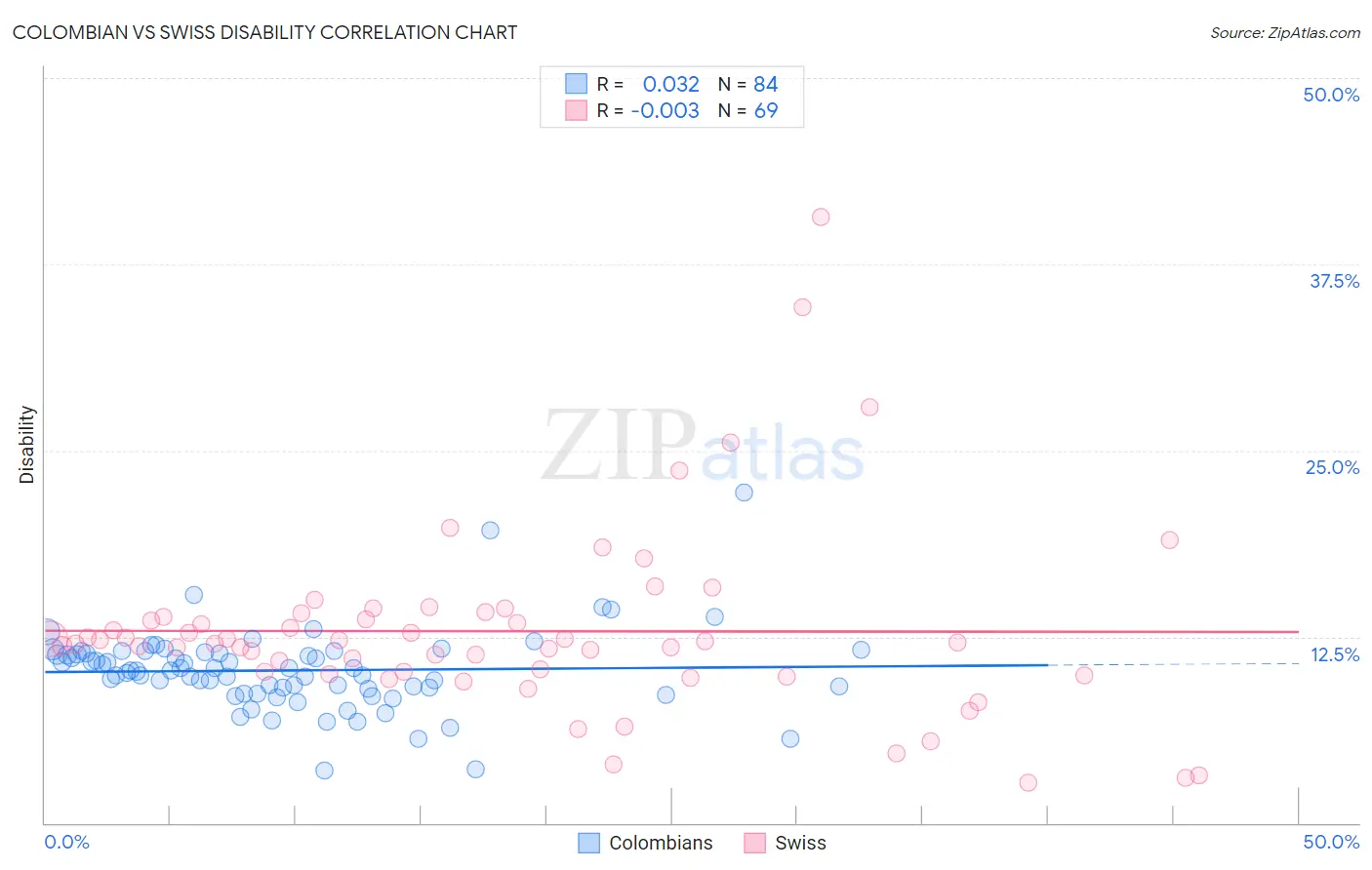 Colombian vs Swiss Disability