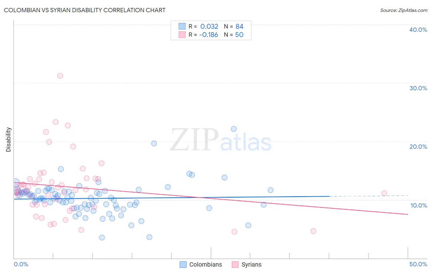 Colombian vs Syrian Disability