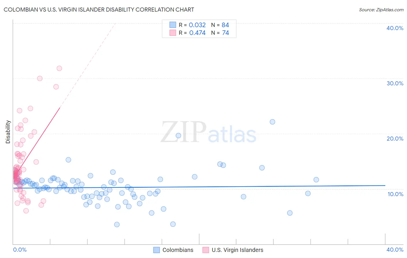 Colombian vs U.S. Virgin Islander Disability