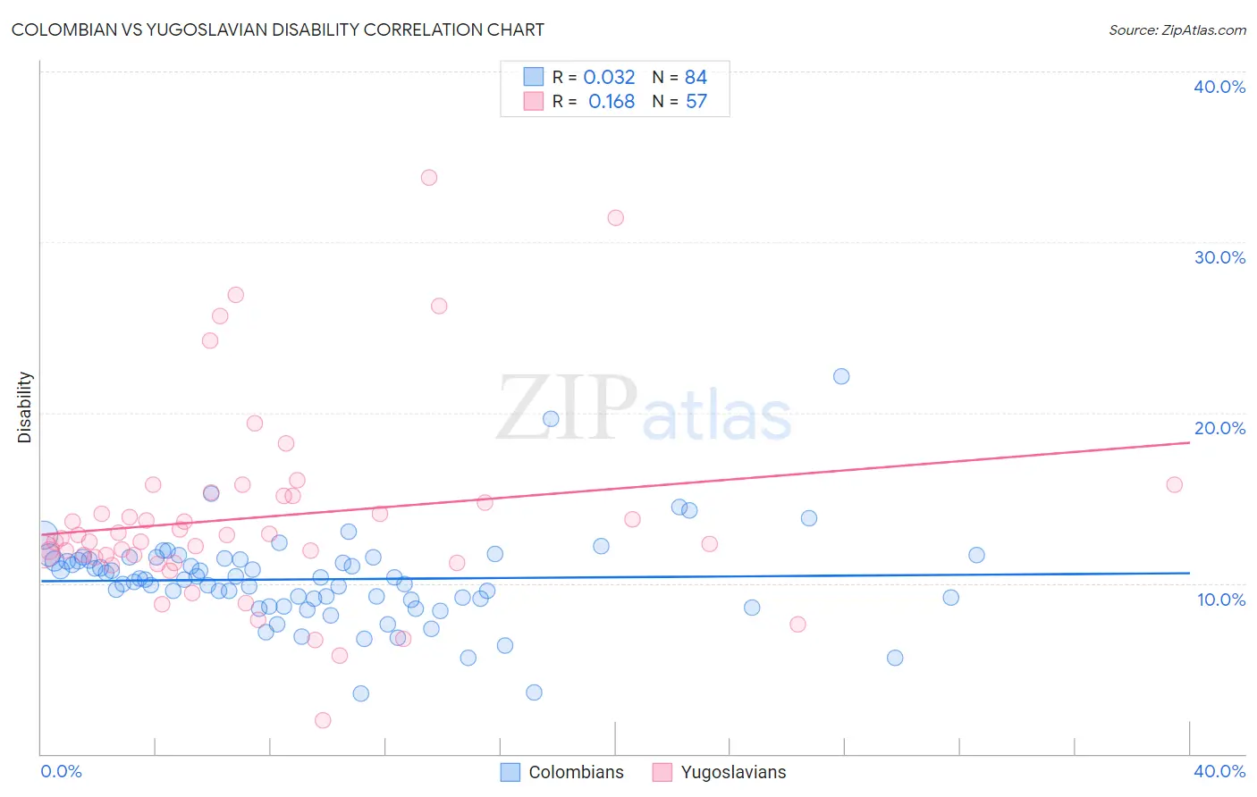 Colombian vs Yugoslavian Disability
