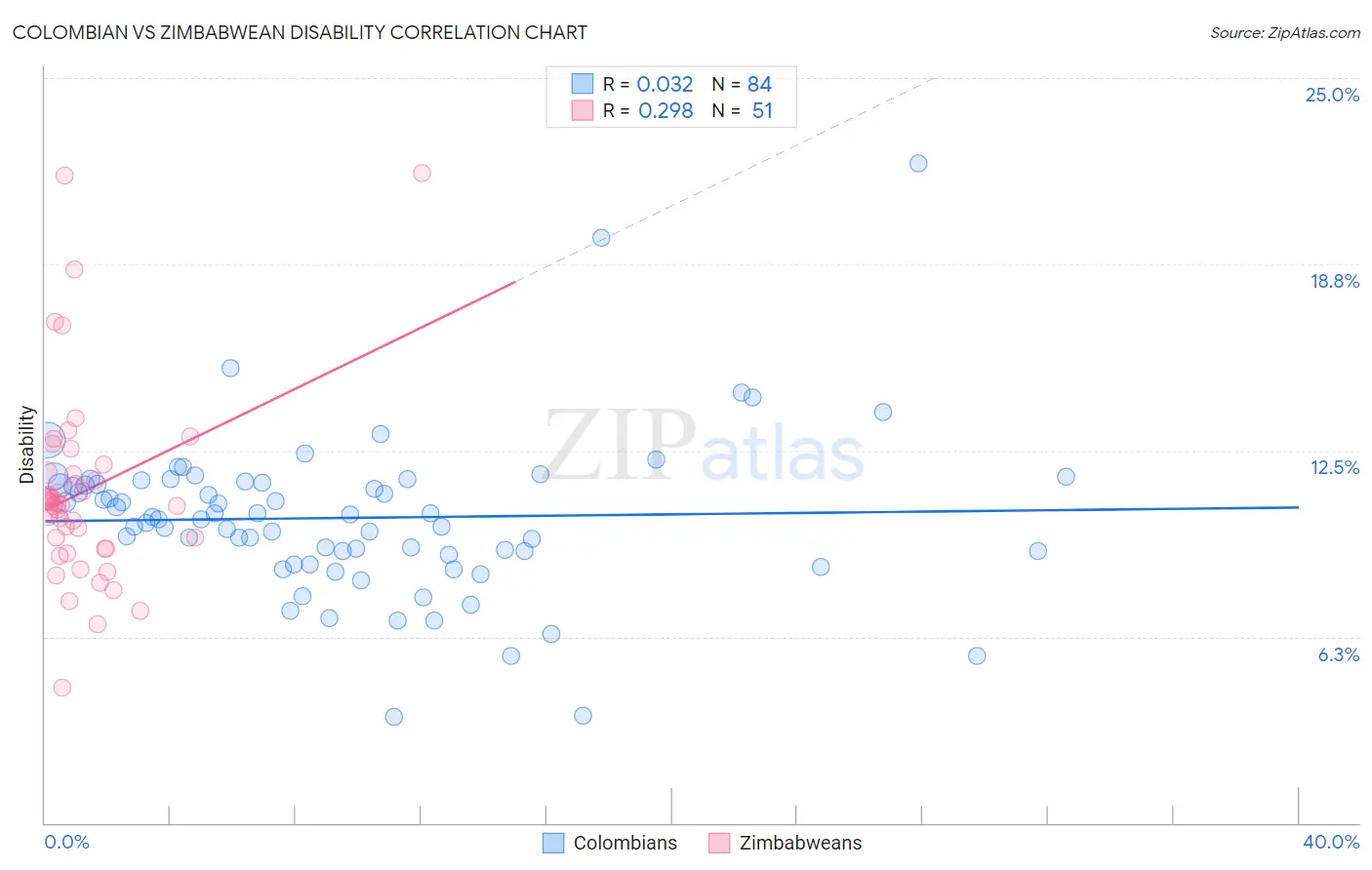 Colombian vs Zimbabwean Disability