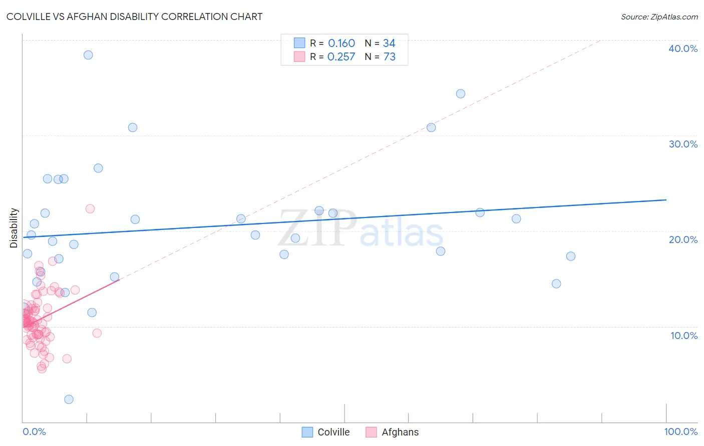 Colville vs Afghan Disability
