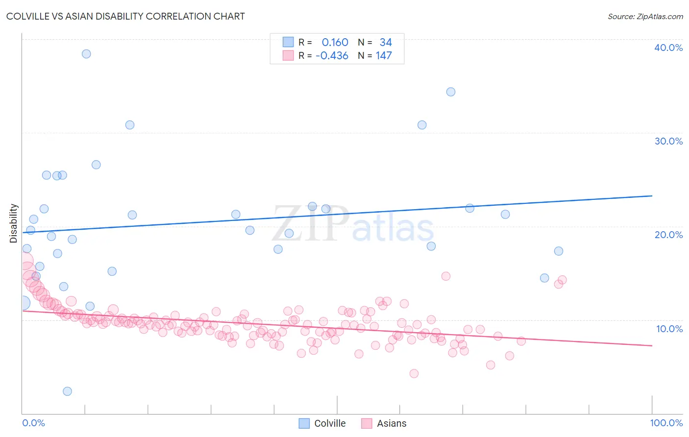 Colville vs Asian Disability