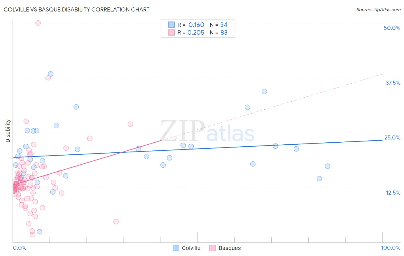 Colville vs Basque Disability