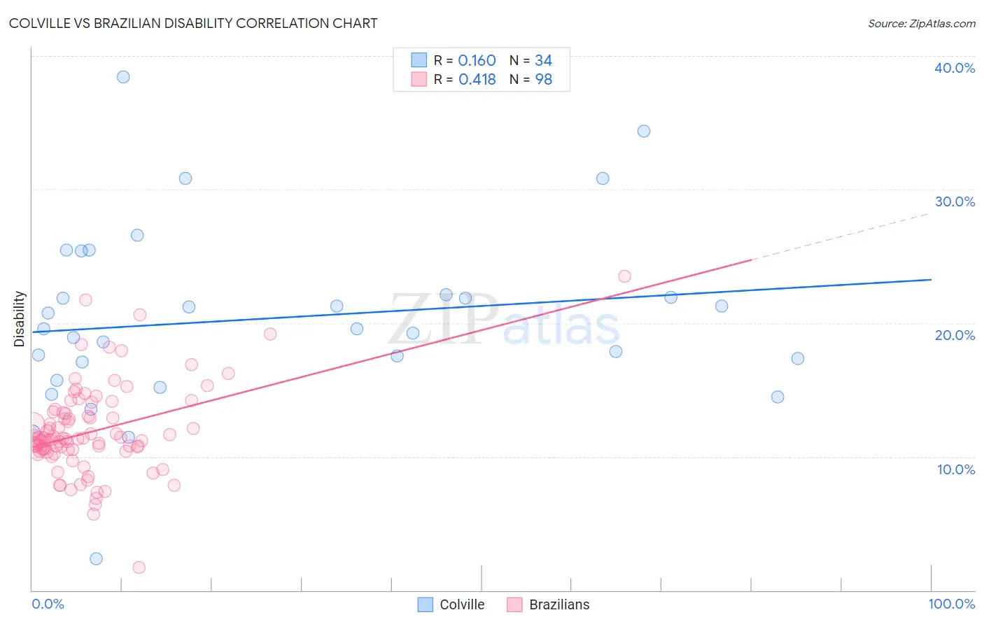 Colville vs Brazilian Disability