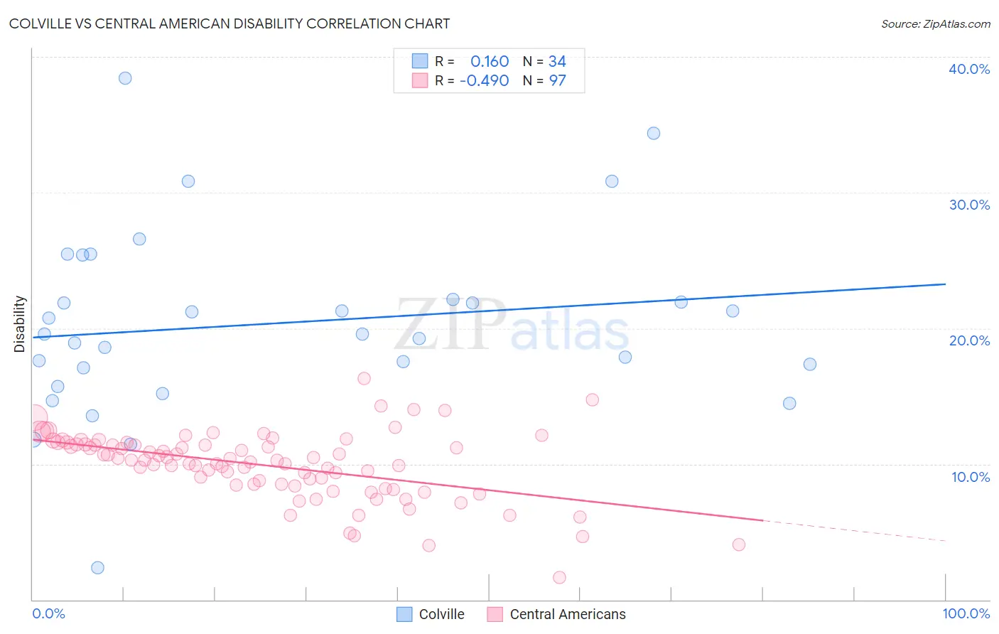 Colville vs Central American Disability