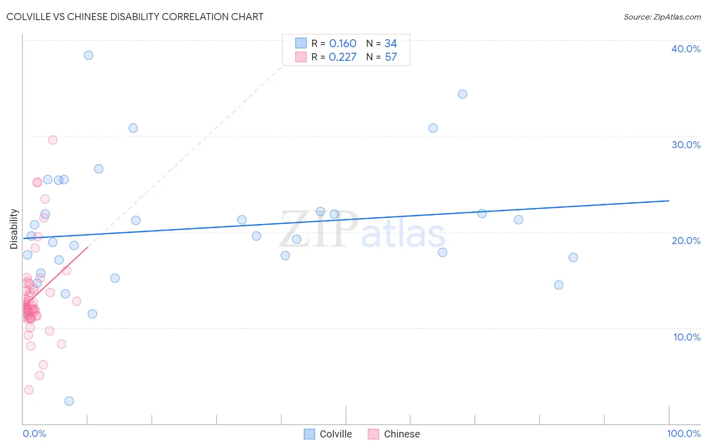 Colville vs Chinese Disability